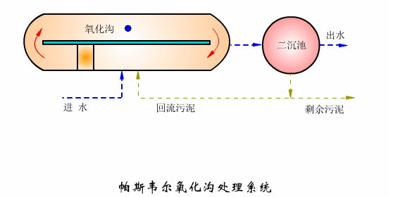 國內(nèi)六大主流的污水處理工藝！附詳細(xì)介紹