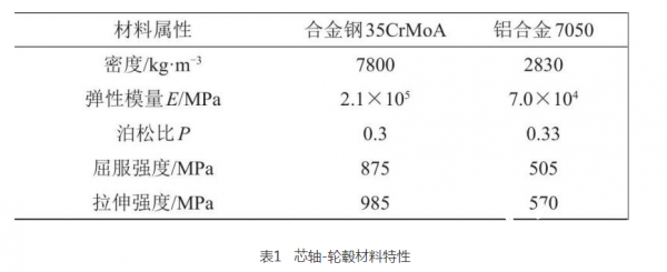 高速儲能飛輪轉子芯軸-輪轂連接結構優(yōu)化設計