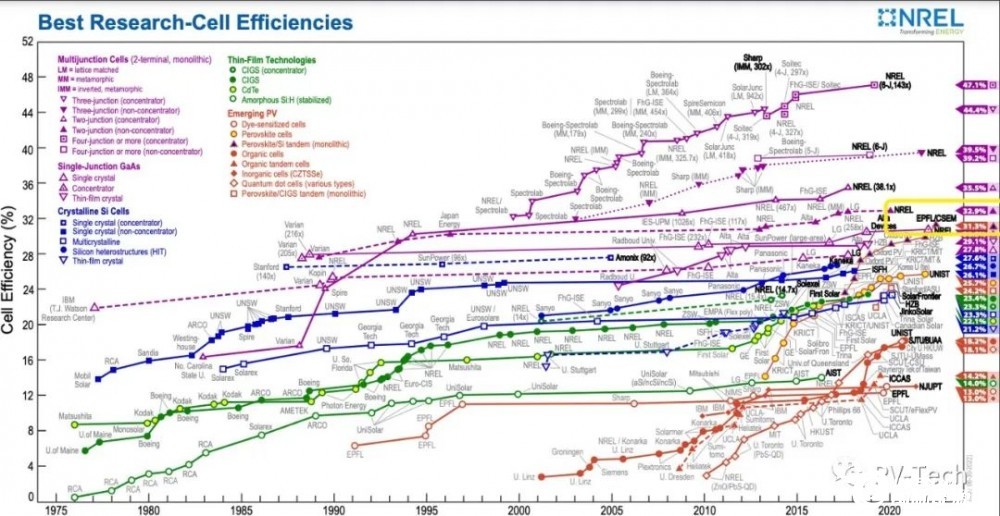 31.3%，鈣鈦礦-硅疊層太陽(yáng)電池新世界效率記錄！