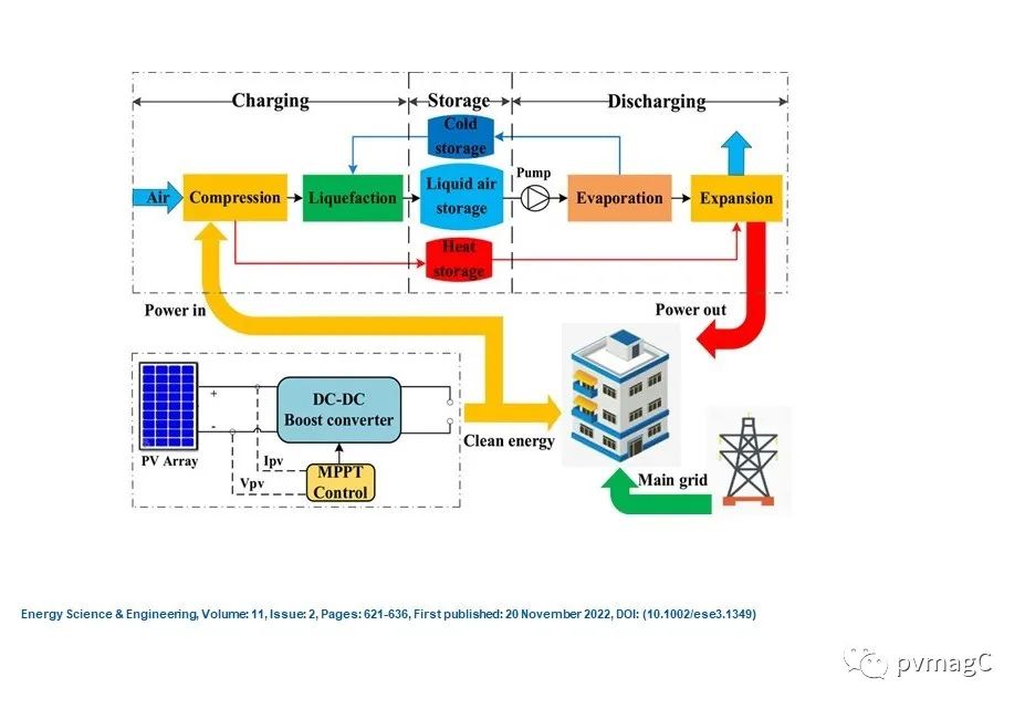 國際研究小組設計出一種新技術：光伏發(fā)電與液態(tài)空氣儲能混合系統(tǒng)
